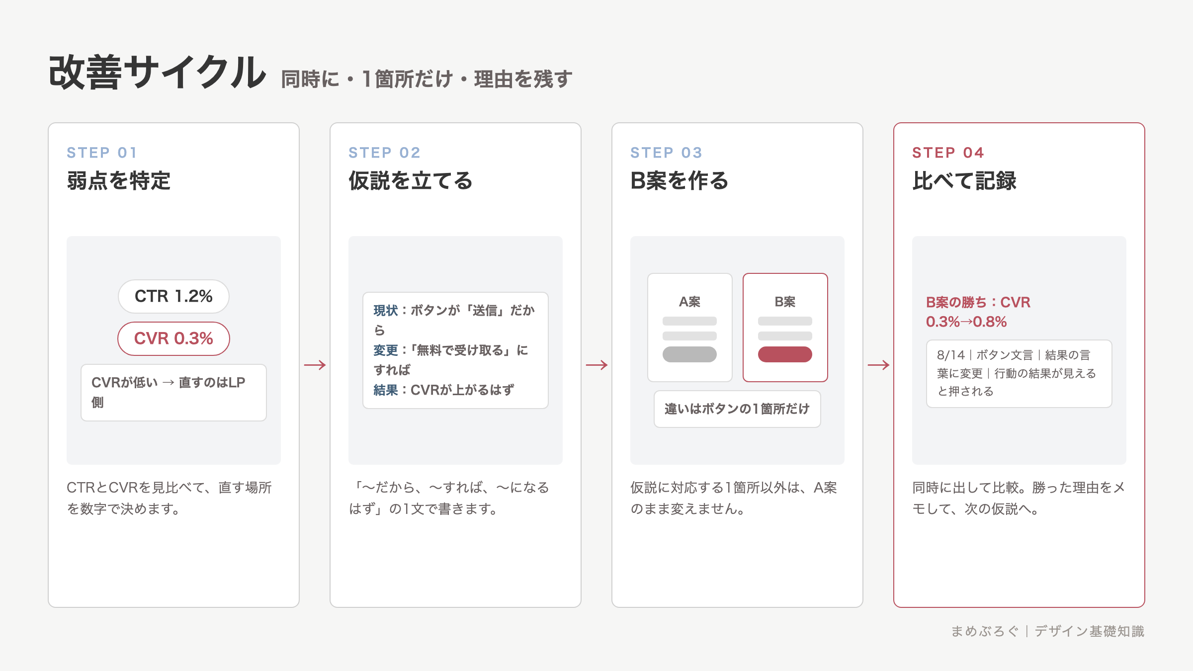 ABテストの改善サイクル4ステップの図解。数字で弱点を特定する、仮説を立てる、1箇所だけ変えたB案を作る、同時に出して比べ理由を記録する、という流れを矢印でつないでいる