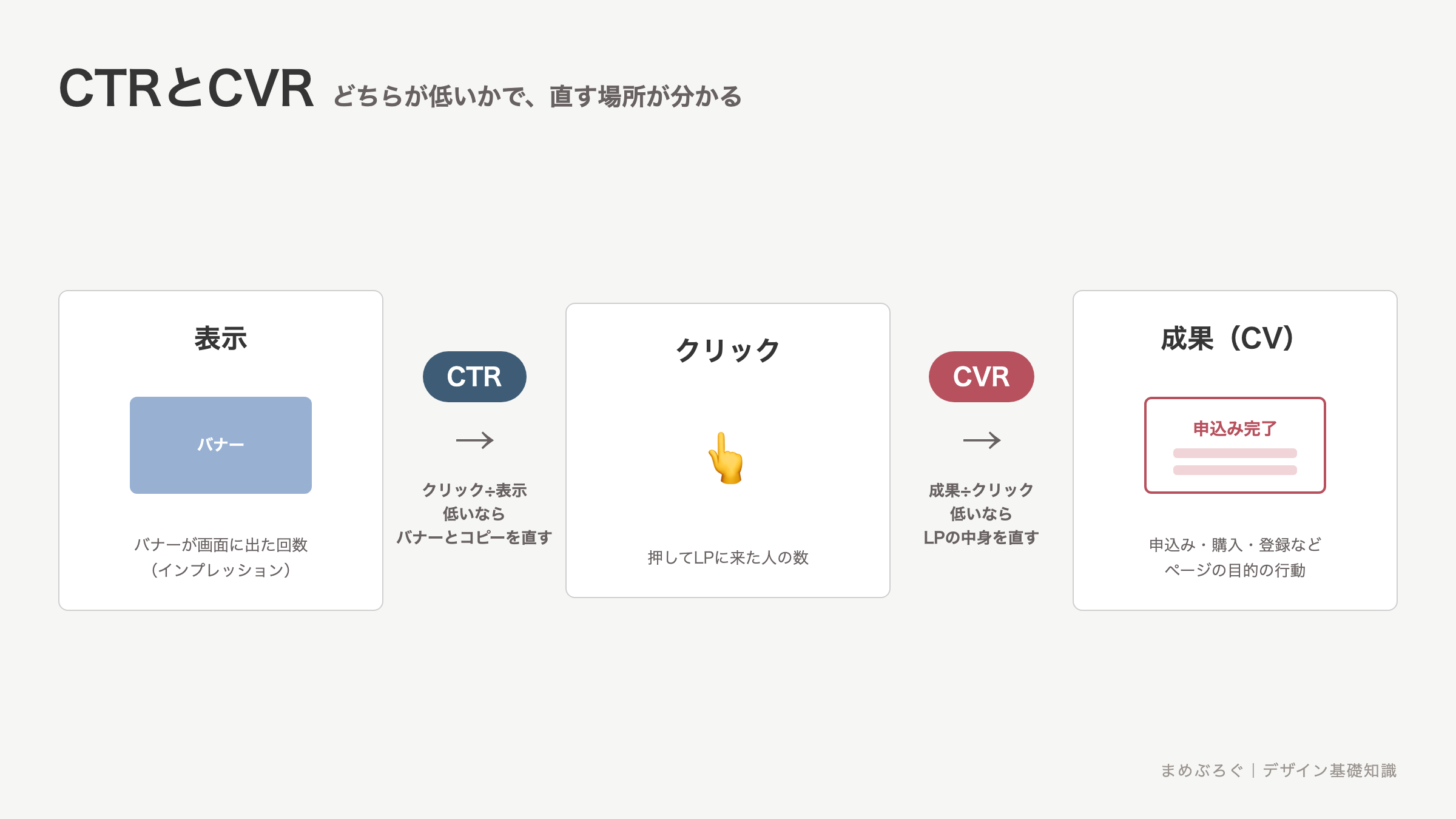 CTRとCVRの位置関係を示した図解。バナーの表示、クリック、申込みの3段階を並べ、表示からクリックまでの割合がCTR、クリックから申込みまでの割合がCVRであること、どちらが低いかで直す場所が分かることを示している