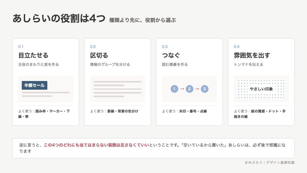 あしらいの4つの役割を並べた一覧図。目立たせる・区切る・つなぐ・雰囲気を出すと、それぞれよく使う装飾を対応させている