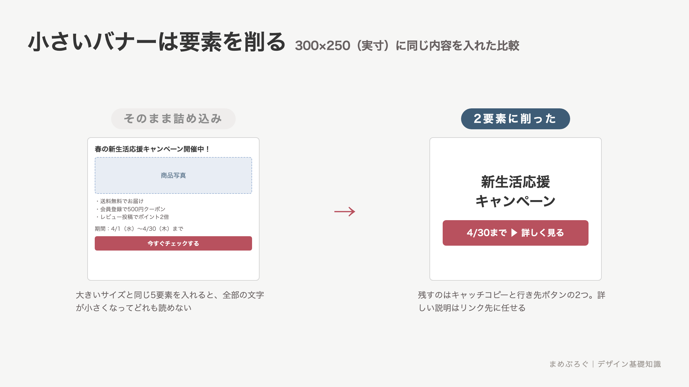 小さいバナーは要素を削るというBefore/After比較。300×250のバナーに大きいサイズと同じ5要素を詰め込んだ例と、キャッチコピーとボタンの2要素に削った例を並べた図解