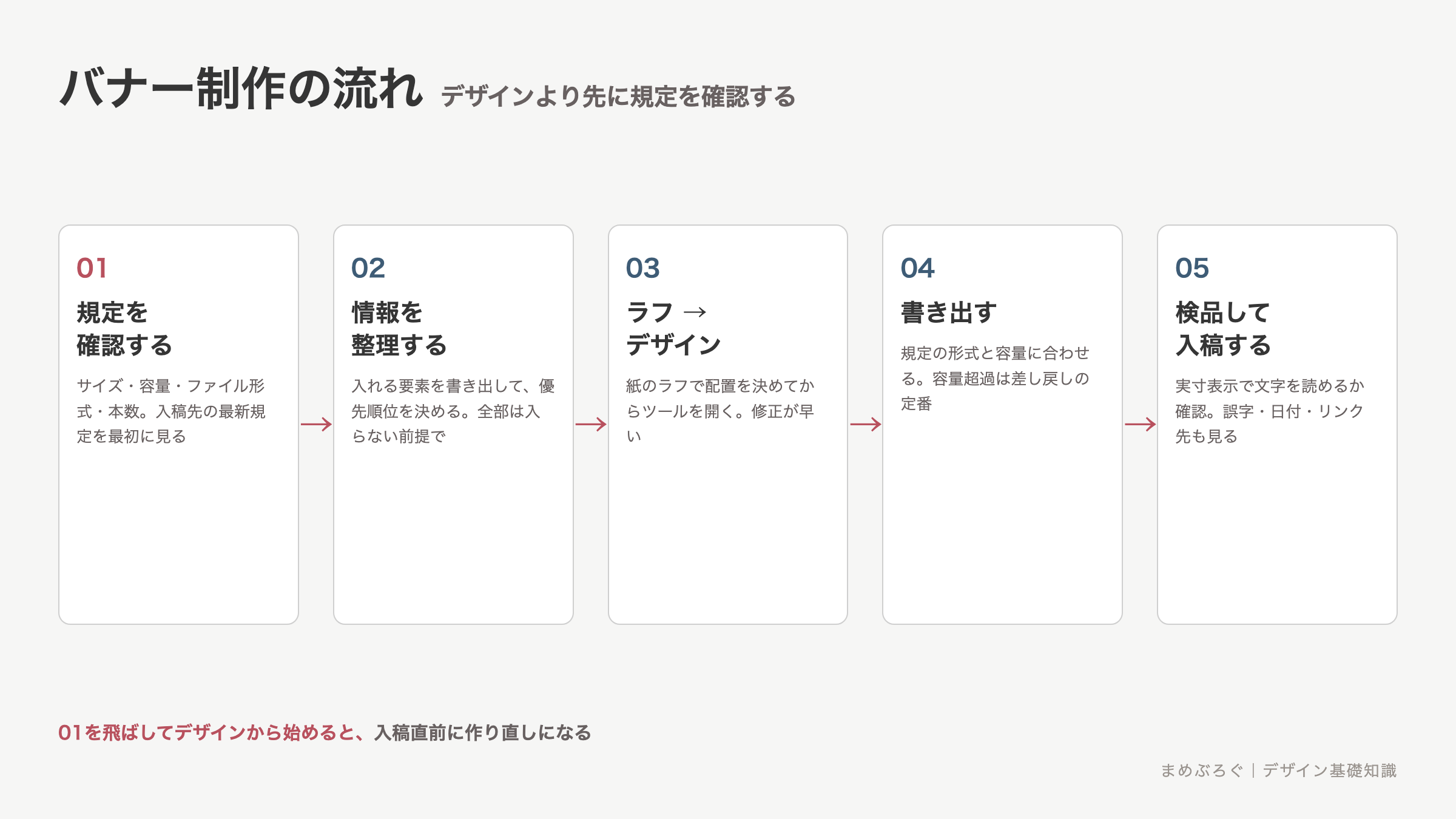 バナー制作の流れ5ステップ。規定確認、情報の整理、ラフからデザイン、書き出し、検品して入稿の順に進むことを示した手順図解