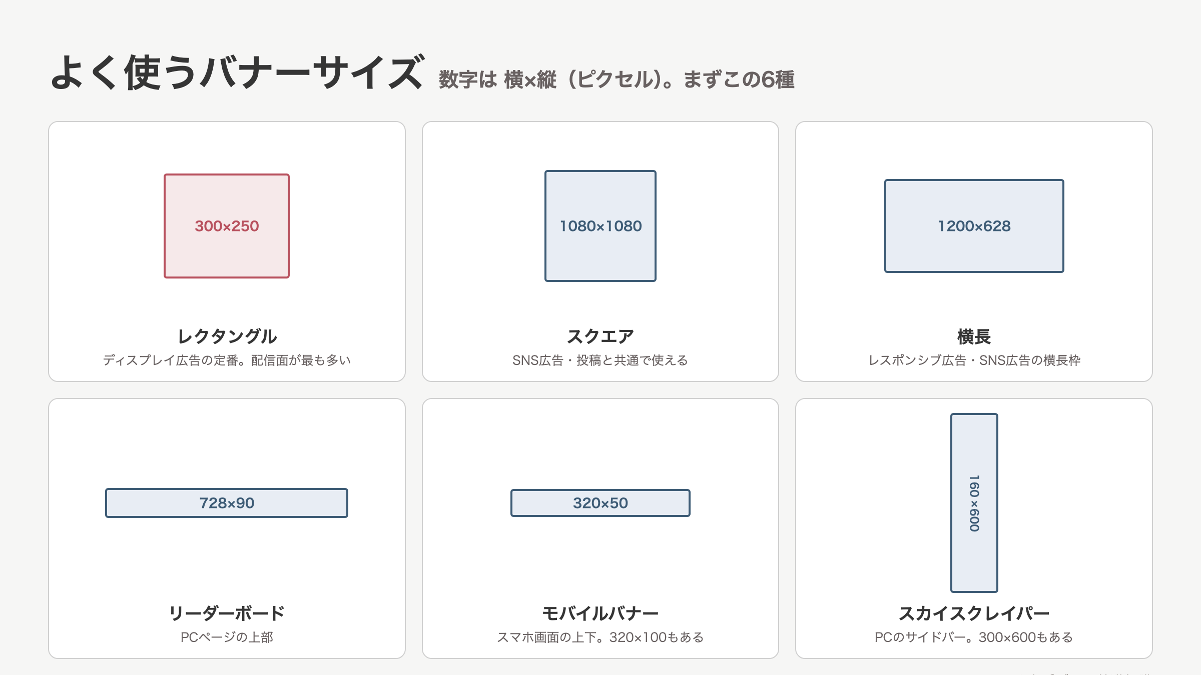 よく使うバナーサイズ6種の一覧。レクタングル300×250、スクエア1080×1080、横長1200×628、リーダーボード728×90、モバイルバナー320×50、スカイスクレイパー160×600を実際の縦横比で示した図解