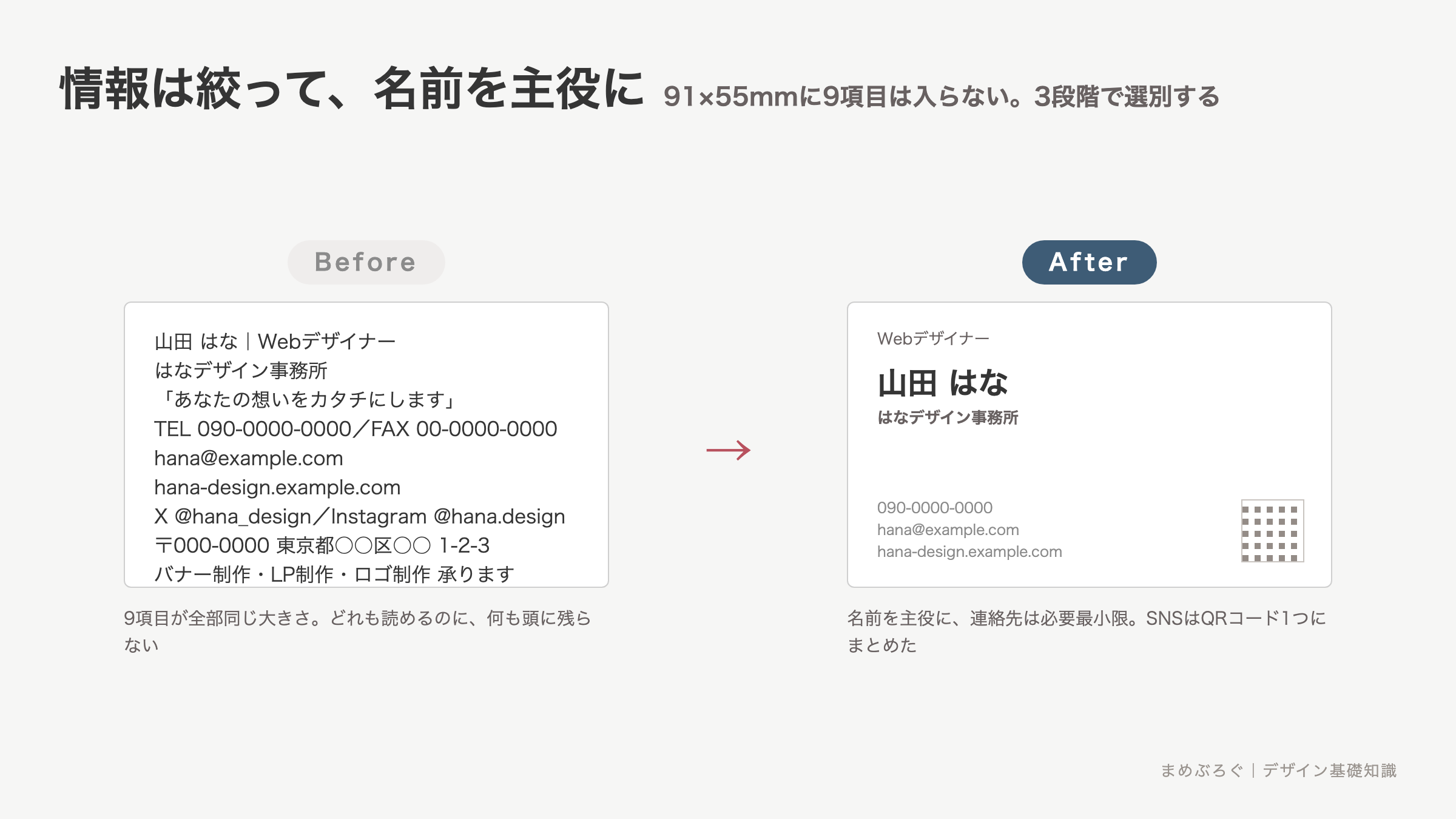 名刺の情報の優先順位のBefore/After図解。9項目を同じ大きさで詰め込んだ名刺と、名前を主役にして情報を絞った名刺を比較する