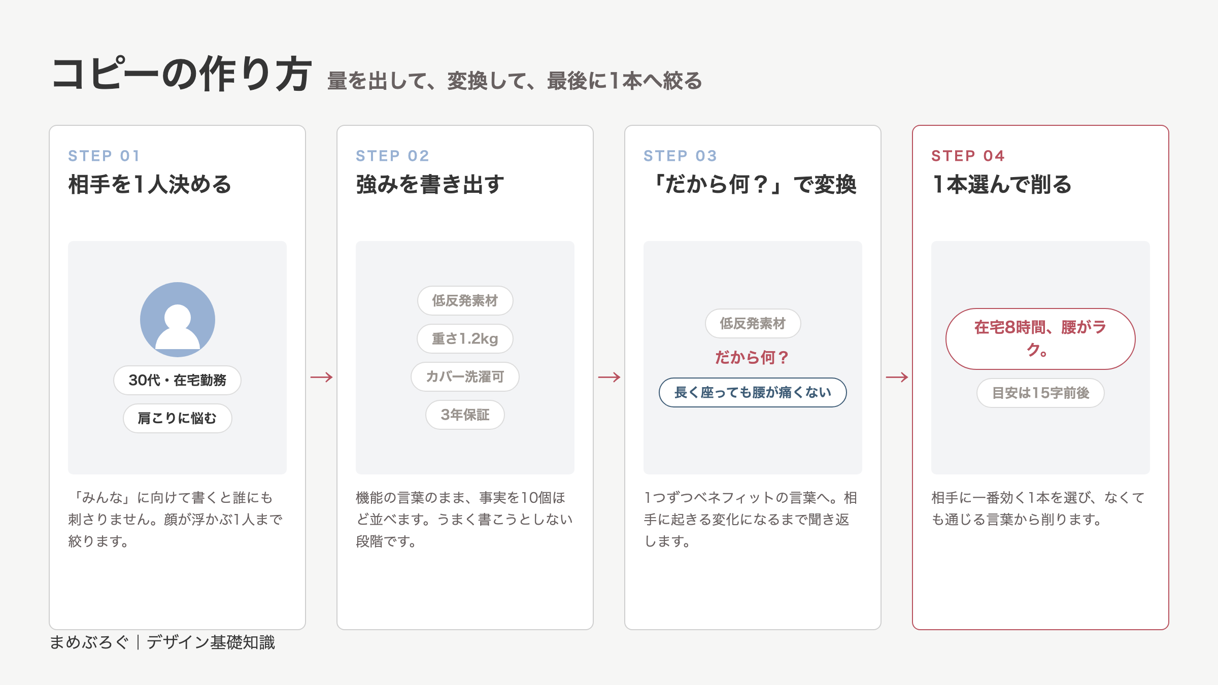 キャッチコピーを作る4つの手順の図解。届ける相手を1人決める、強みを機能の言葉で書き出す、「だから何?」でベネフィットに変換する、1本選んで15字前後に削る、という流れを示している