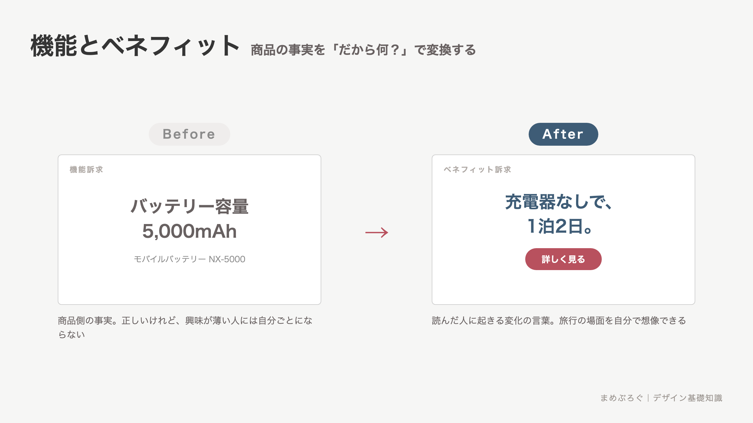 機能訴求とベネフィット訴求のBefore/After比較。「バッテリー容量5,000mAh」という商品側の事実を、「充電器なしで、1泊2日。」という読んだ人に起きる変化の言葉へ書き換えたバナーの図解
