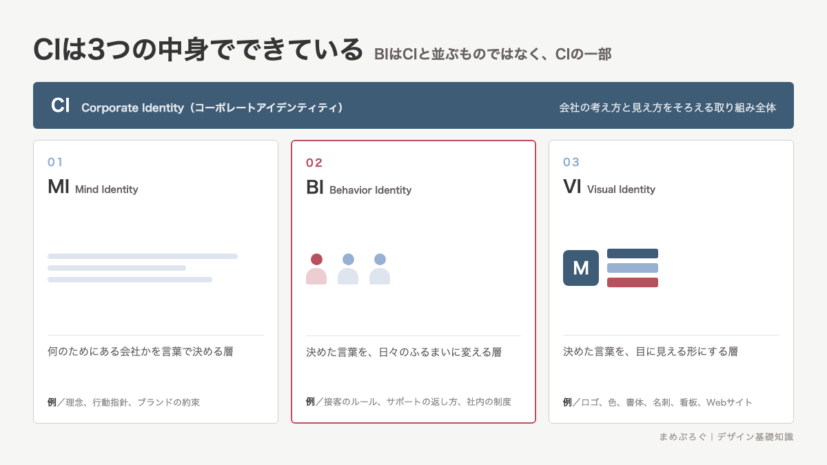 CIはMI(理念)・BI(行動)・VI(見た目)の3つでできていることを示した階層図。BIとVIはCIと並ぶものではなくCIの中身にあたる