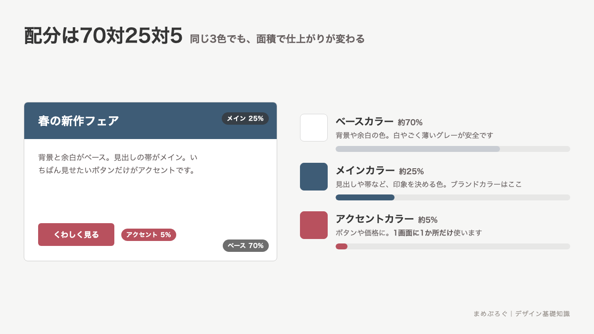 配色の面積比70対25対5を示した図。バナーの例で背景がベース70%、見出し帯がメイン25%、ボタンがアクセント5%にあたることを帯の長さで比べている