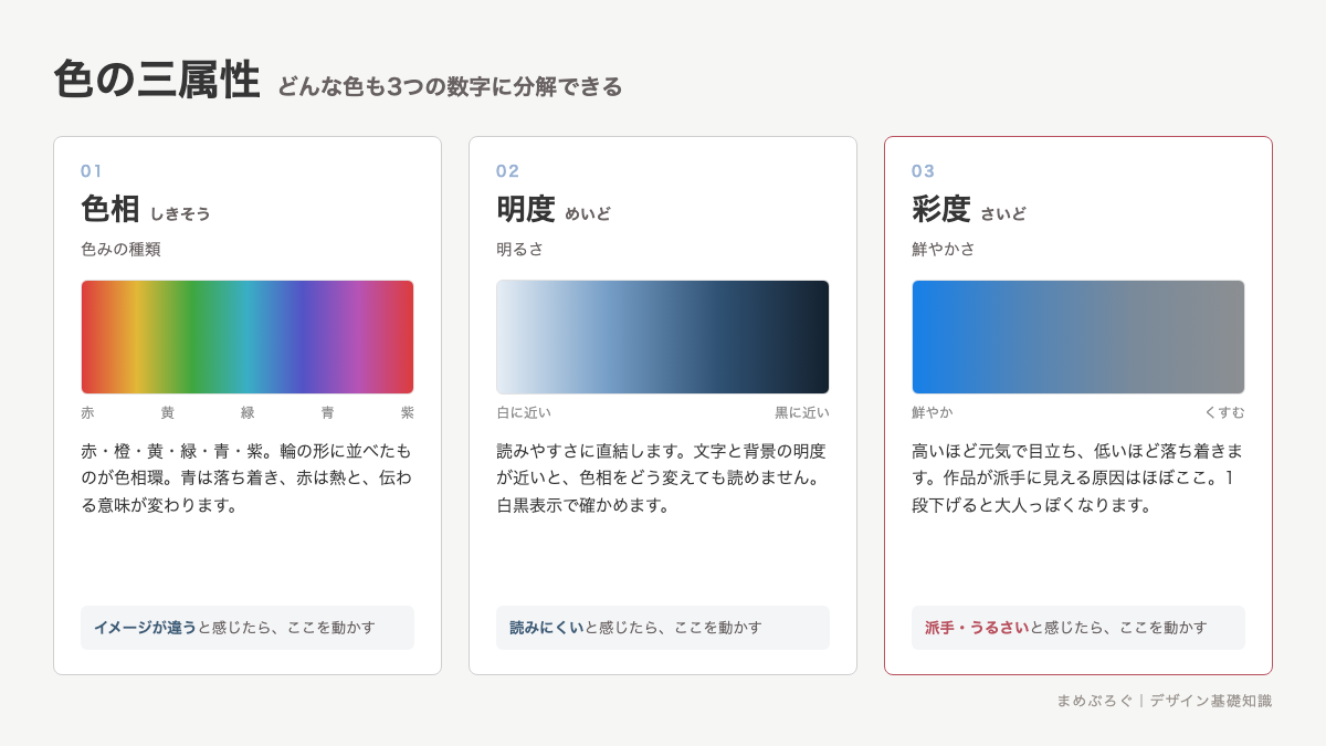 色の三属性を3枚のカードで比べた図。色相は色みの種類、明度は明るさ、彩度は鮮やかさを表し、それぞれ帯で変化を示している