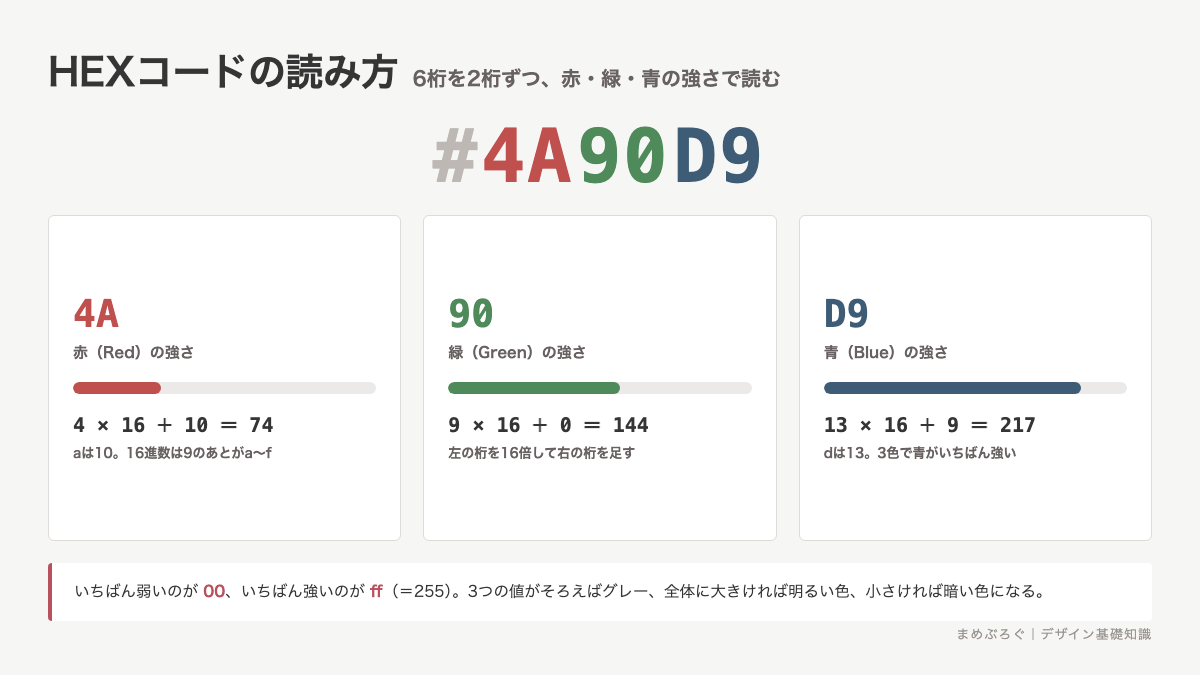 HEXコード#4A90D9を2桁ずつ赤・緑・青に分解し、それぞれの強さと計算方法を示した図解