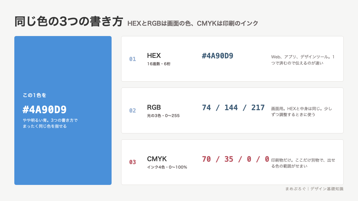 同じ1色をHEX・RGB・CMYKの3通りで書き分けた対応図。HEXとRGBは画面の色、CMYKは印刷のインクを表す