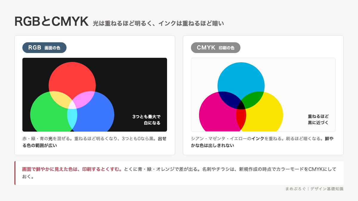 RGBは光を重ねるほど明るく白へ、CMYKはインクを重ねるほど暗く黒へ向かうことを比べた図解