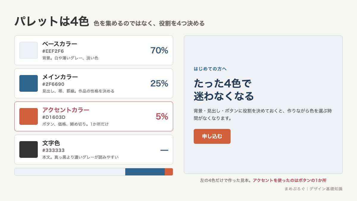 カラーパレットの4色の役割を示した図解。ベースカラー70パーセント、メインカラー25パーセント、アクセントカラー5パーセント、それに本文用の文字色を加えた構成を、実際に使ったバナー見本とあわせて並べている