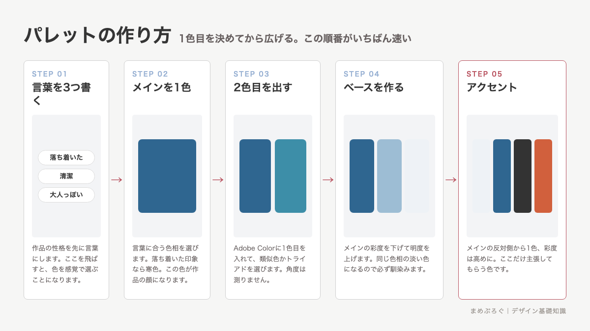 カラーパレットを作る5つの手順を並べた図解。作品の性格を言葉にする、メインカラーを1色決める、カラーホイールで2色目を出す、メインを薄めてベースを作る、反対側からアクセントを決める、という順番を示している