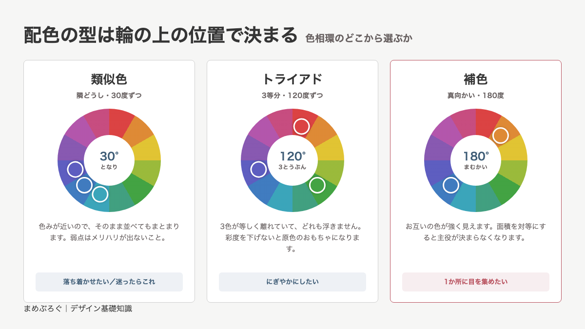 色相環の上で配色の型3つの位置を比べた図。類似色は隣り合う3色、トライアドは3等分した3色、補色は真向かいの2色にあたることを丸印で示している