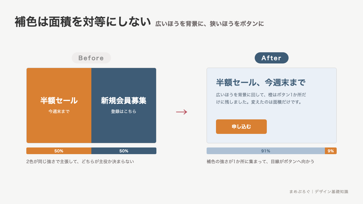 補色を使うときの面積配分をビフォーアフターで比べた図。左は2色を半分ずつ使って主役が決まらない例、右は片方を背景、もう片方をボタンだけに絞った例