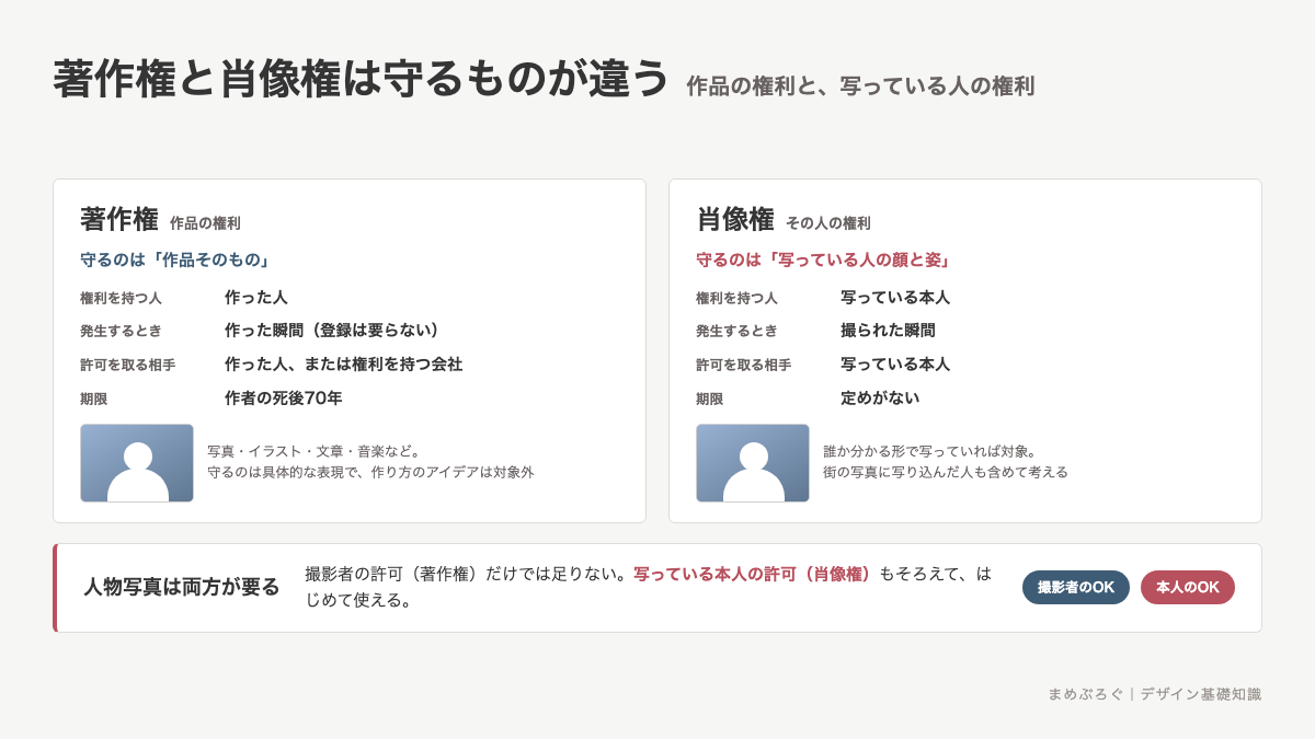 著作権は作品を作った人の権利、肖像権は写っている本人の権利という違いを、1枚の人物写真には両方の許可が要ることまで含めて比較した図解