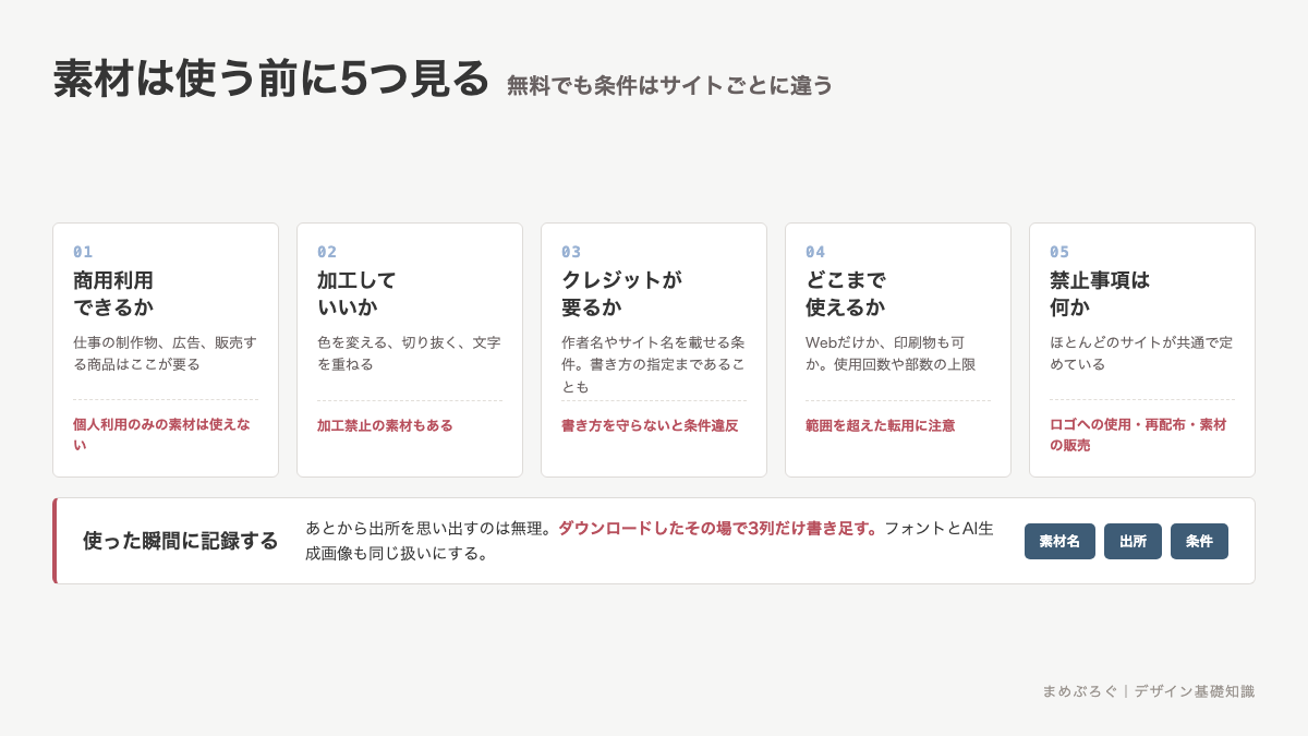 素材を使う前に確認する5項目を並べた図解。商用利用の可否、加工の可否、クレジット表記の要否、使える範囲、禁止されている使い方を順に見て、最後に出所を記録する手順をまとめている