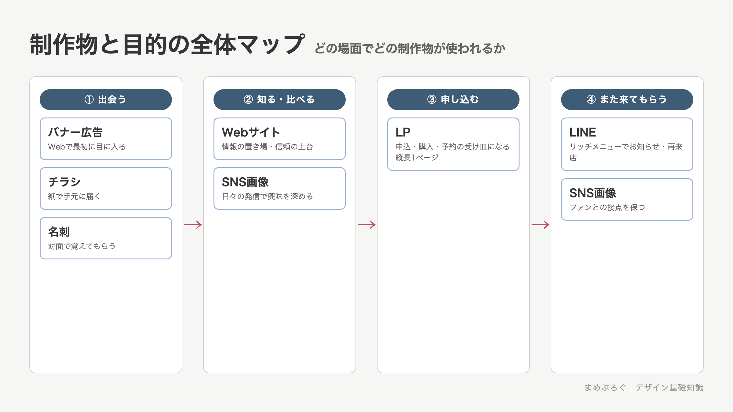 制作物と目的の全体マップ。出会う段階はバナー広告・チラシ・名刺、知って比べる段階はWebサイトとSNS画像、申し込む段階はLP、また来てもらう段階はLINEとSNS画像が担当することを4段階の流れで示した図解