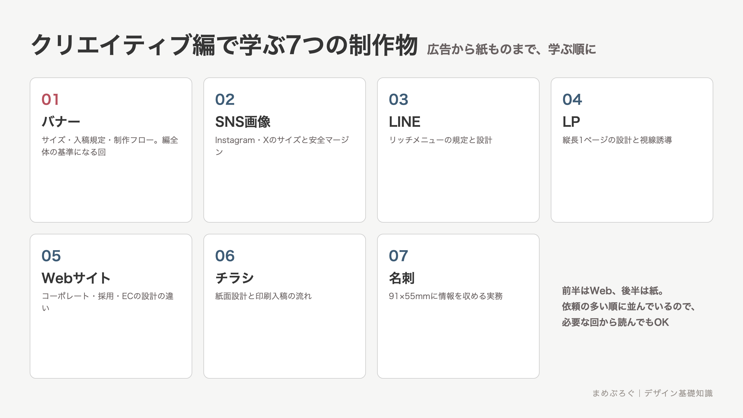 クリエイティブ編で学ぶ7つの制作物。01バナー、02SNS画像、03LINE、04LP、05Webサイト、06チラシ、07名刺を学ぶ順に並べた一覧図解