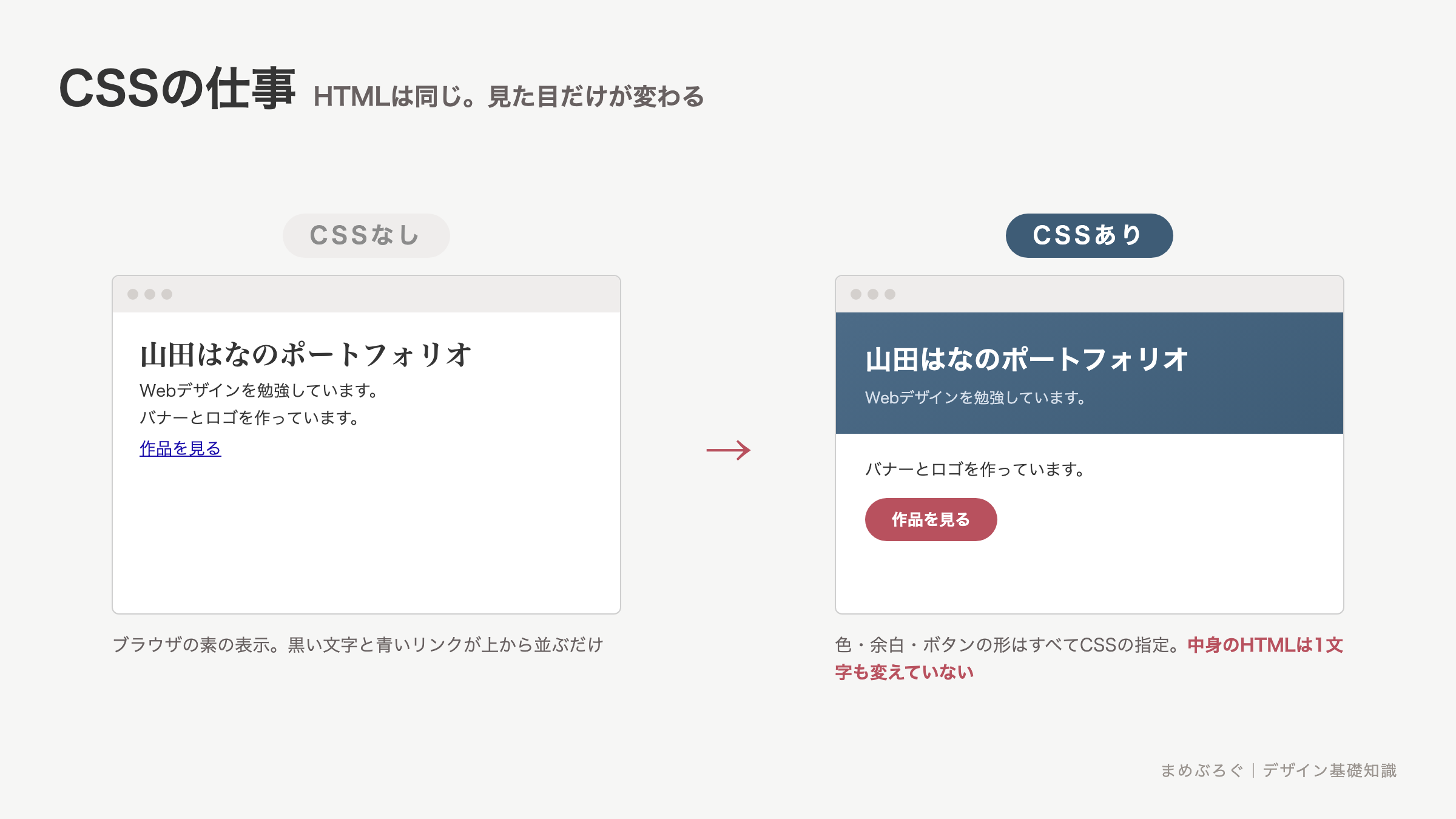 CSSの役割を示すBefore/After比較。同じHTMLでも、CSSなしでは黒い文字が並ぶだけの素の表示になり、CSSを当てると色・余白・ボタンの形が付いて見慣れたWebページの見た目になる