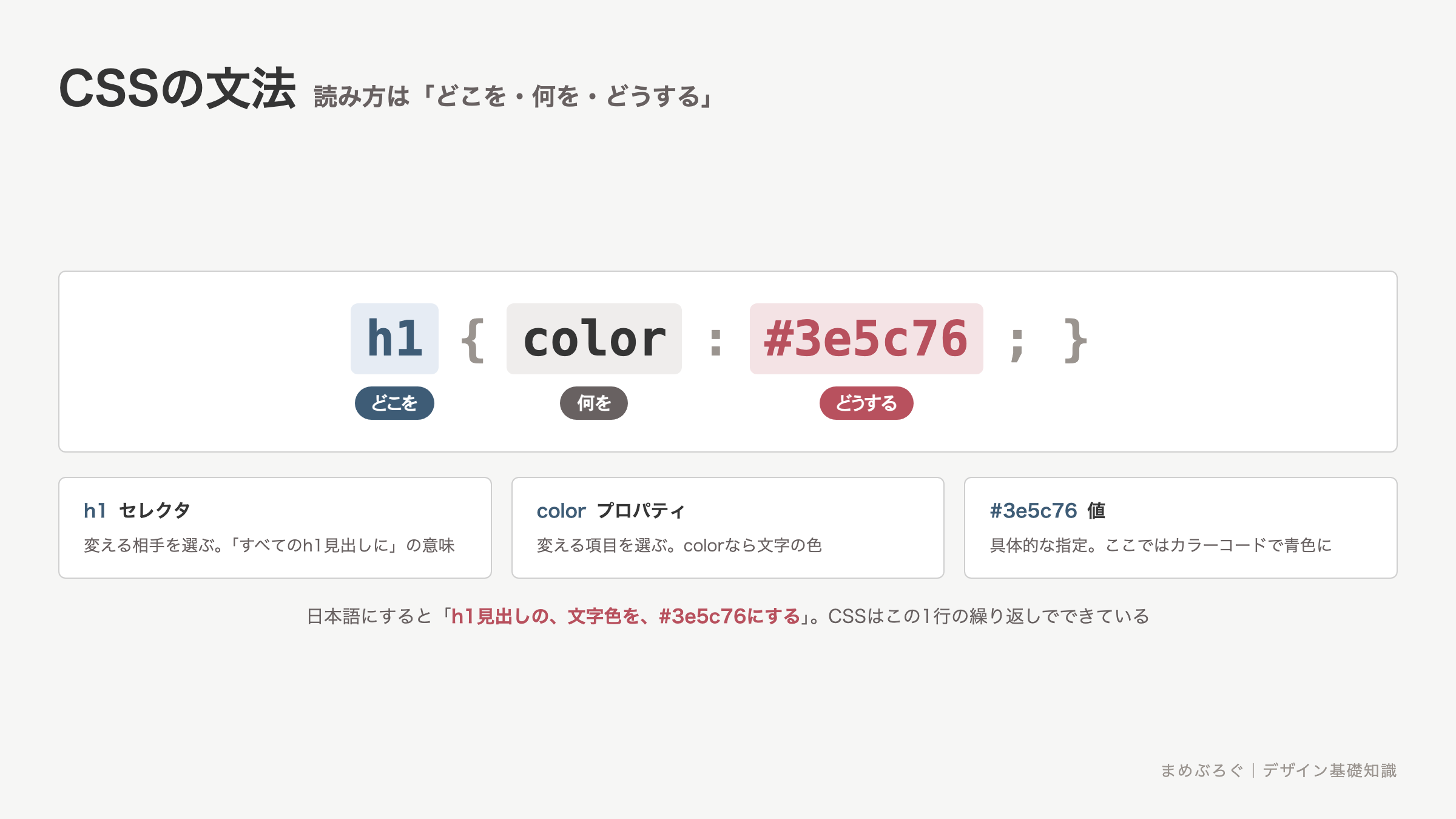 CSSの文法の分解図。h1 { color: #3e5c76; } という1行を、どこを変えるかのセレクタ、何を変えるかのプロパティ、どうするかの値の3つの部品に分けて示し、デザイン指定との対応を例で示している