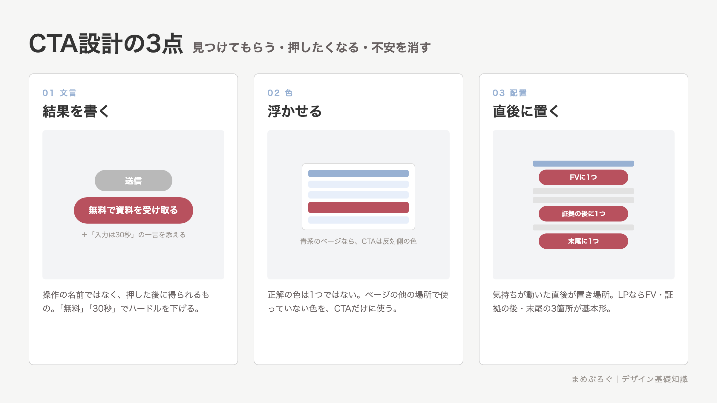 CTA設計の3つのポイントを並べた図解。文言は行動の結果を書く、色はページで使っていない色をCTAだけに使う、配置は気持ちが動いた直後に置く、という3枚のカードで示している