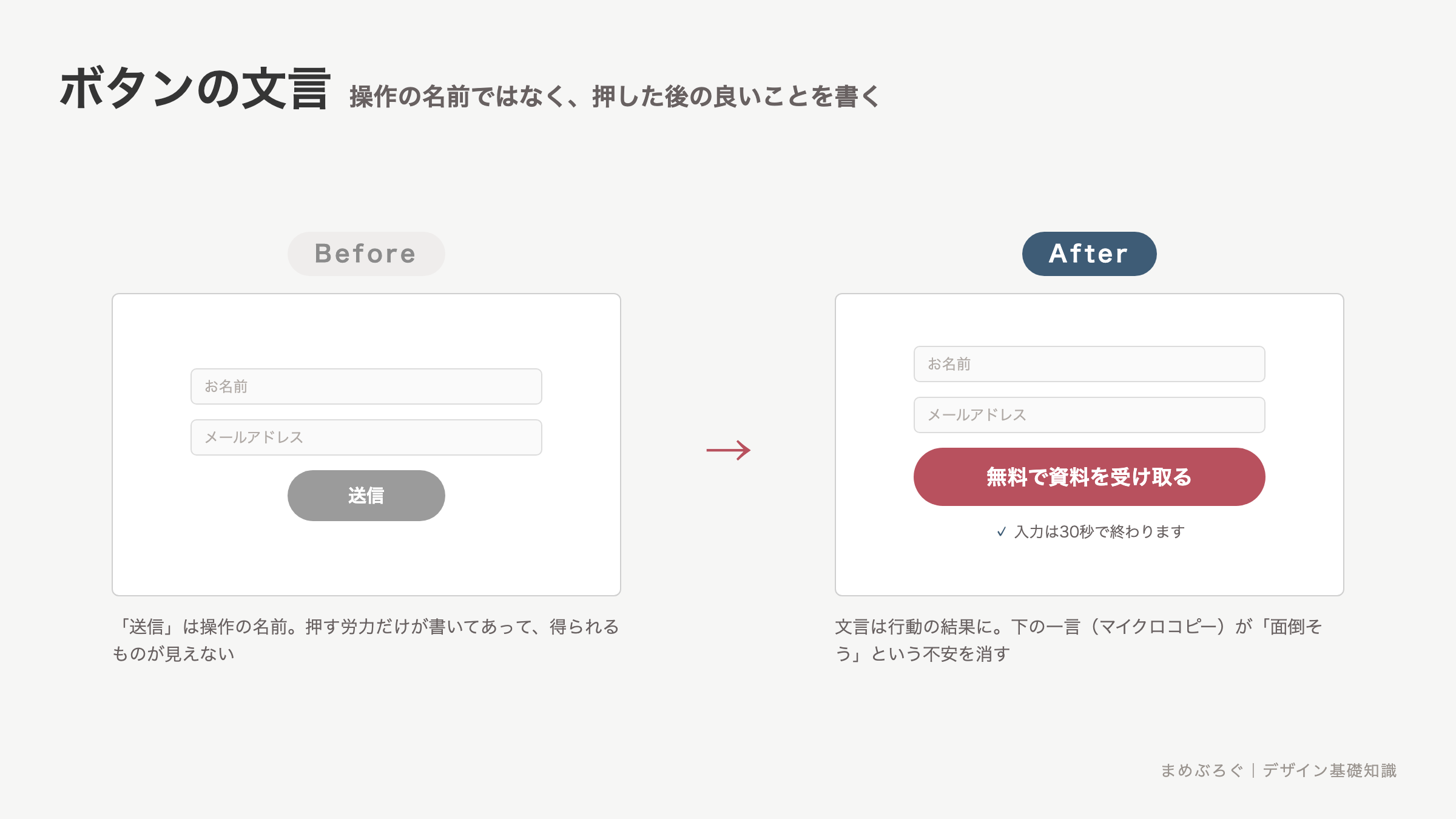 CTAボタンの文言のBefore/After比較。操作の名前だけの「送信」ボタンを、「無料で資料を受け取る」という行動の結果を書いたボタンと「入力は30秒で終わります」というマイクロコピーの組み合わせに直した図解