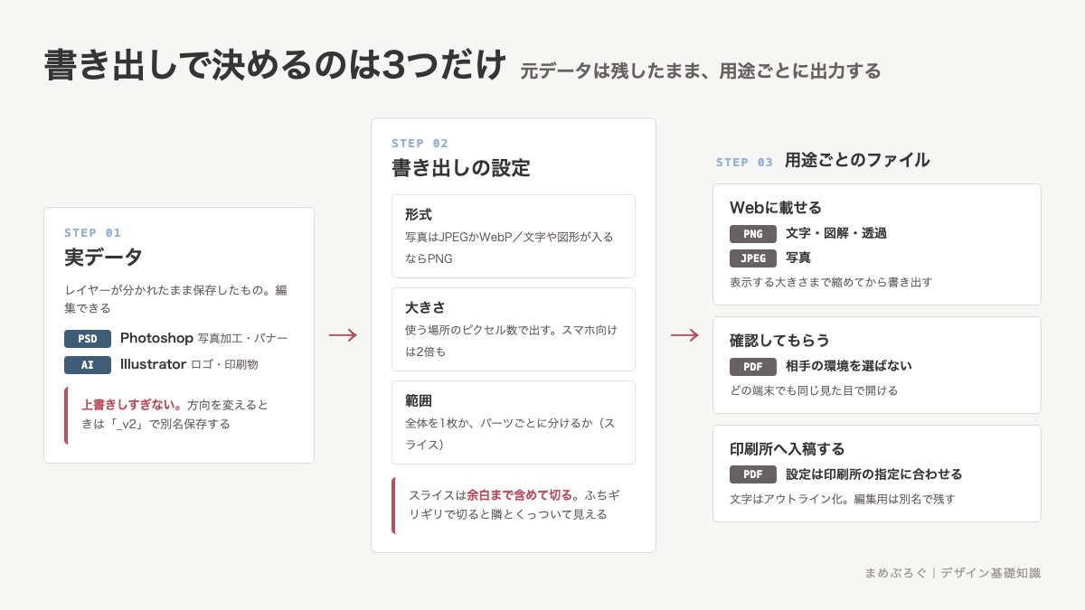 レイヤーが残った実データから、形式・大きさ・範囲の3つを決めて書き出し、Web用のPNGやJPEGと確認用や入稿用のPDFに分かれていく書き出しの流れを示した手順の図解