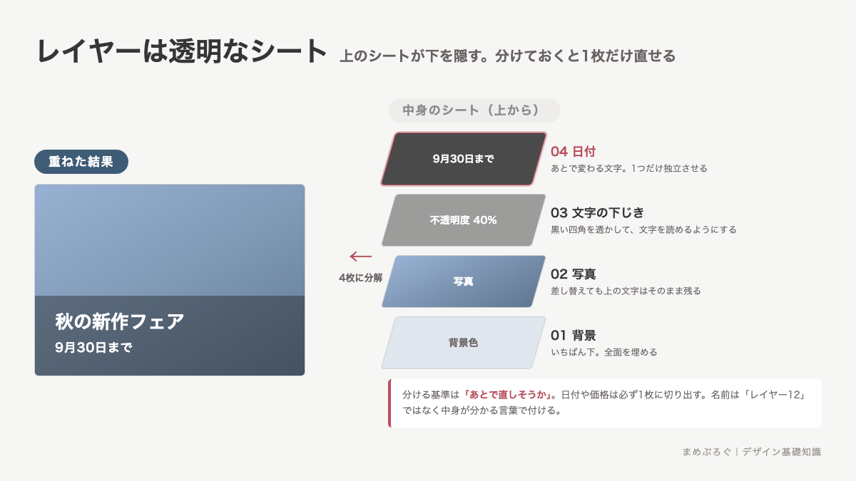 バナー1枚を背景・写真・文字の下じき・日付の4枚のレイヤーに分解し、透明なシートを重ねて1枚の絵になる仕組みと、あとで直す文字を独立させる分け方を示した図解
