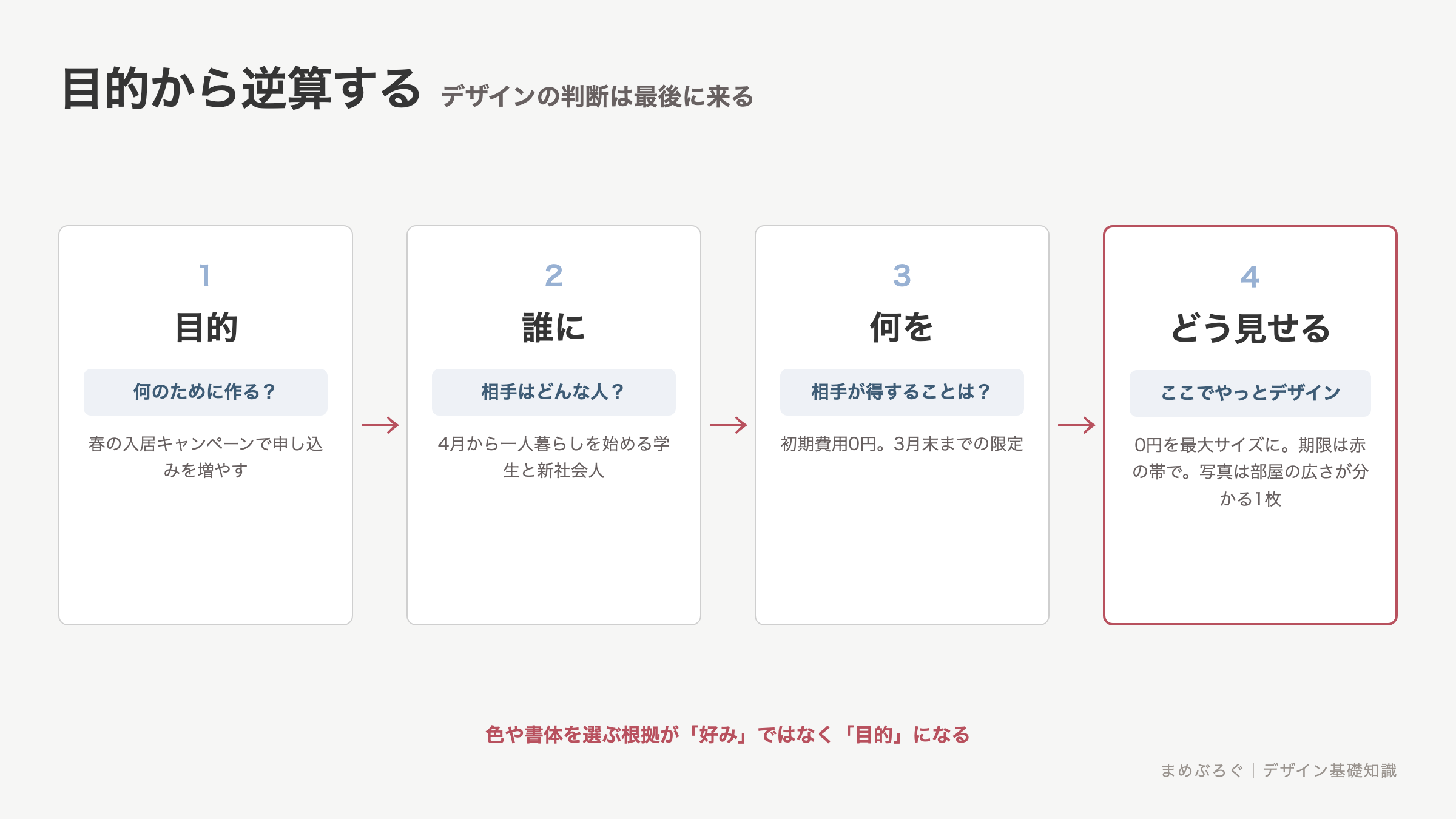 目的から逆算するデザインの流れ。目的、誰に、何を、どう見せるの4ステップを順に決め、デザインの判断は最後に来ることを示した図解