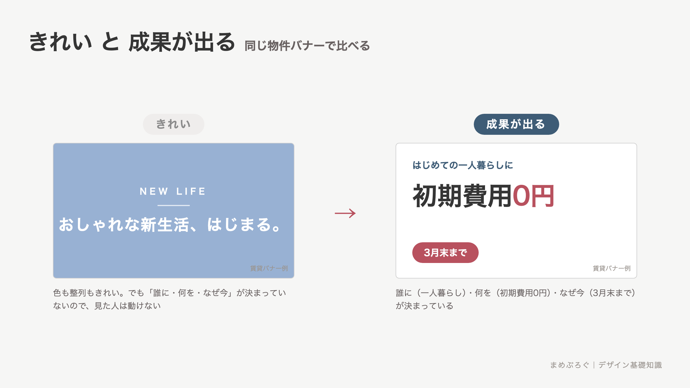 きれいなデザインと成果が出るデザインの比較。見た目は整っているが誰に何を言うかが決まっていないバナーと、誰に・何を・なぜ今が決まっているバナーを並べた図解