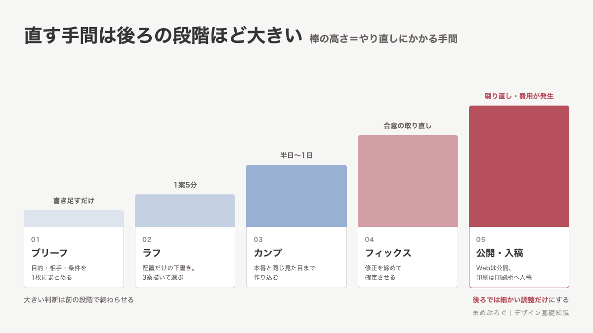 制作5段階と修正の手間を棒の高さで比べた図。ブリーフやラフの段階なら数分で直せるが、入稿後は刷り直しになる