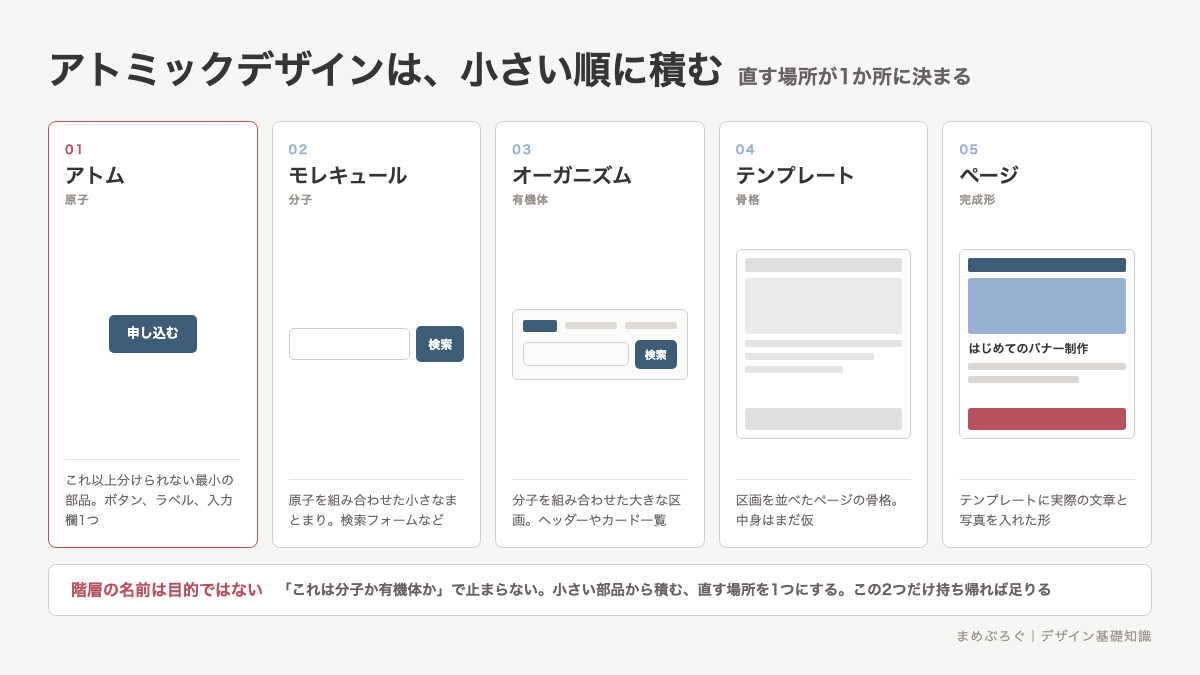アトミックデザインの5階層を並べた図解。原子のボタンから分子の検索フォーム、有機体のヘッダー、テンプレート、ページへ組み上がる順番を画面例で示した図
