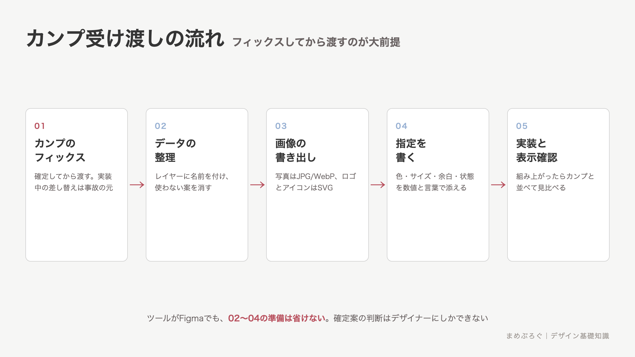 デザインカンプからコーディングへの受け渡し5段階の手順図解。カンプのフィックス、データ整理、画像書き出し、指定を書く、実装と表示確認の順に進む