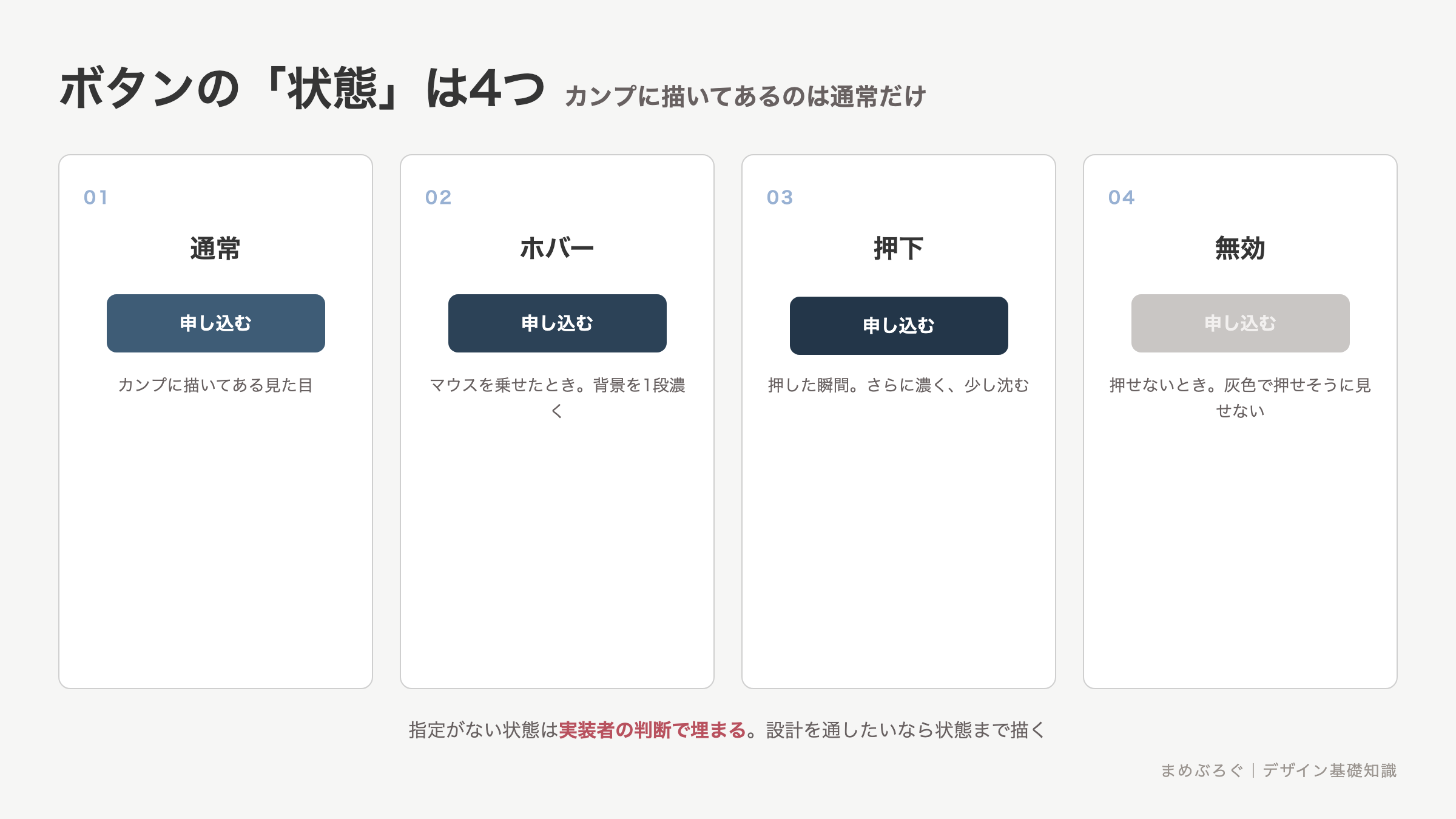 ボタンの4つの状態の図解。通常、マウスを乗せたホバー、押した瞬間、押せない無効の見た目をそれぞれ指定する。カンプに描いてあるのは通常だけ