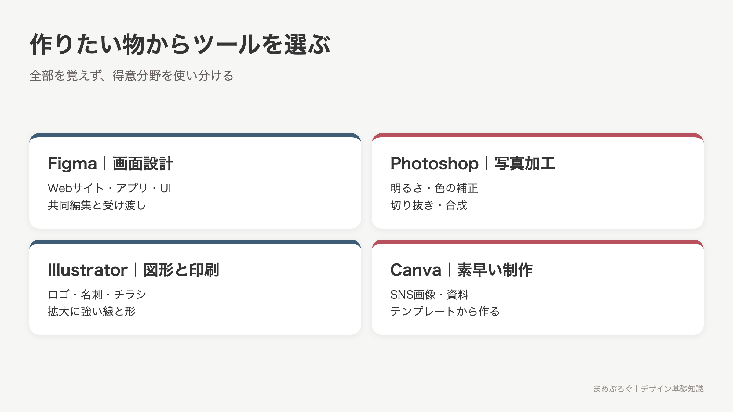 Figma、Photoshop、Illustrator、Canvaの得意分野を比較した図解