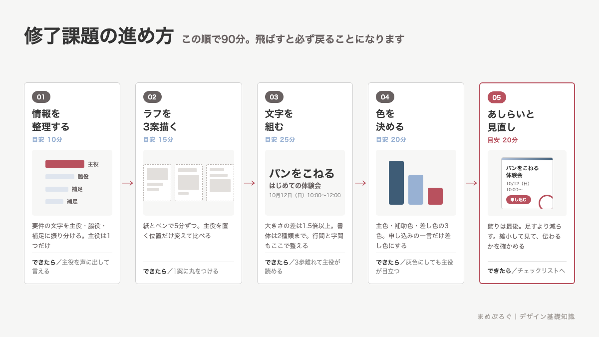 修了課題の進め方5ステップ。情報の整理、ラフ3案、文字組み、配色、あしらいと見直しの順に横並びで示した工程図