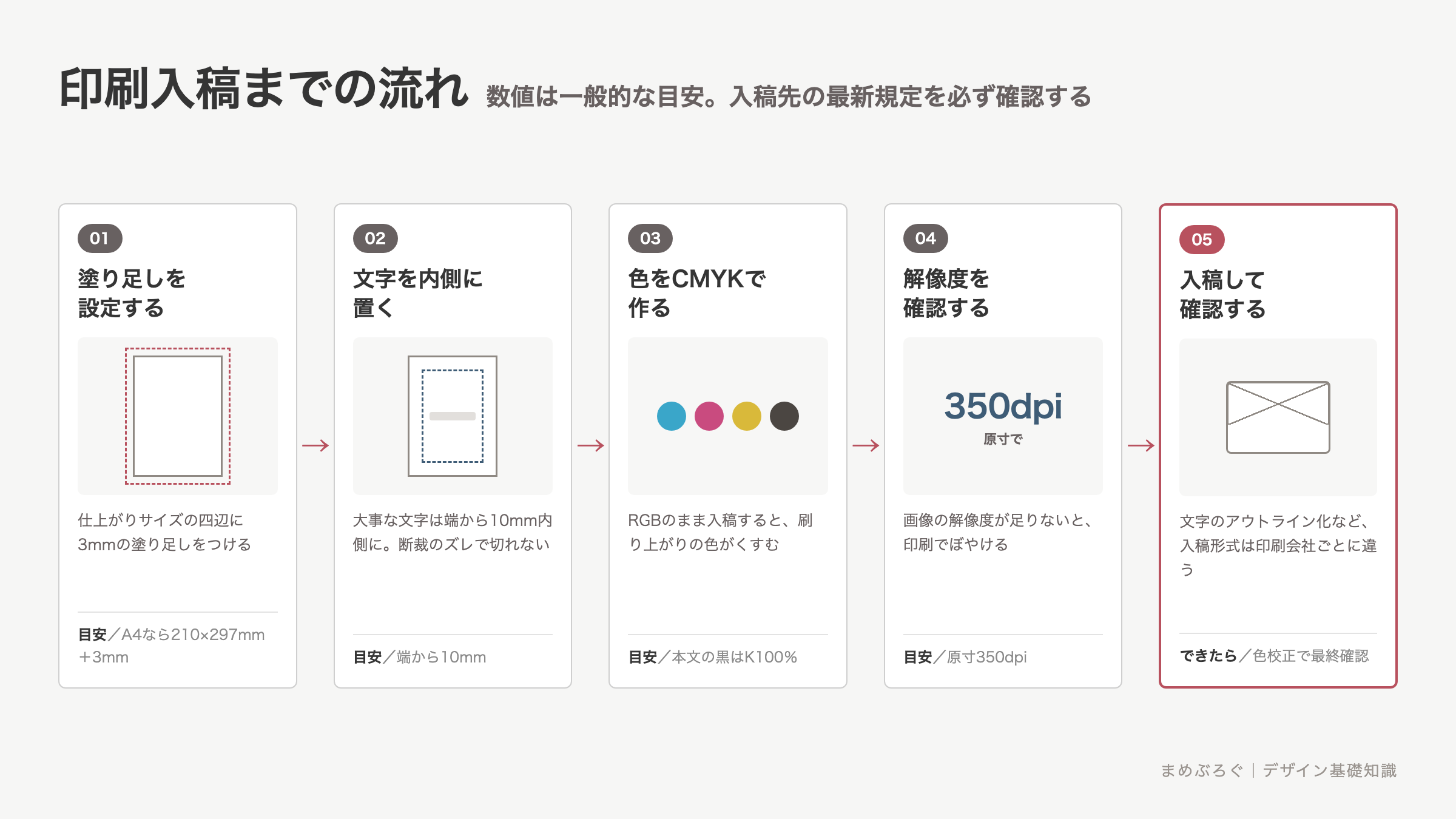 チラシの印刷入稿までの流れ5ステップ。塗り足しの設定、文字を内側に置く、CMYKで色を作る、解像度の確認、入稿と色校正を順に示した工程図