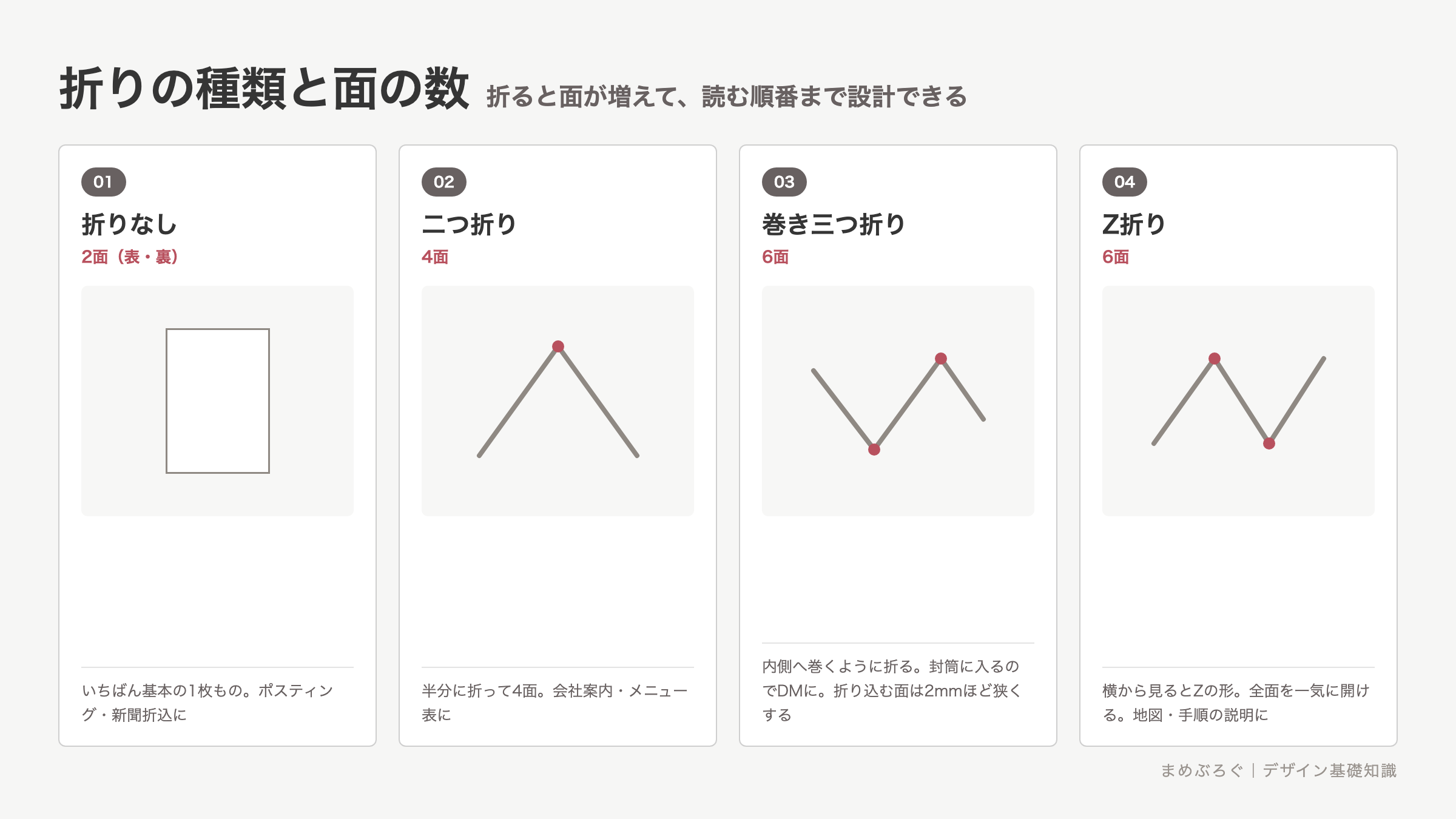 チラシの折り方4種類の一覧図解。折りなし、二つ折り、巻き三つ折り、Z折りの面の数と向いている用途を図で示す