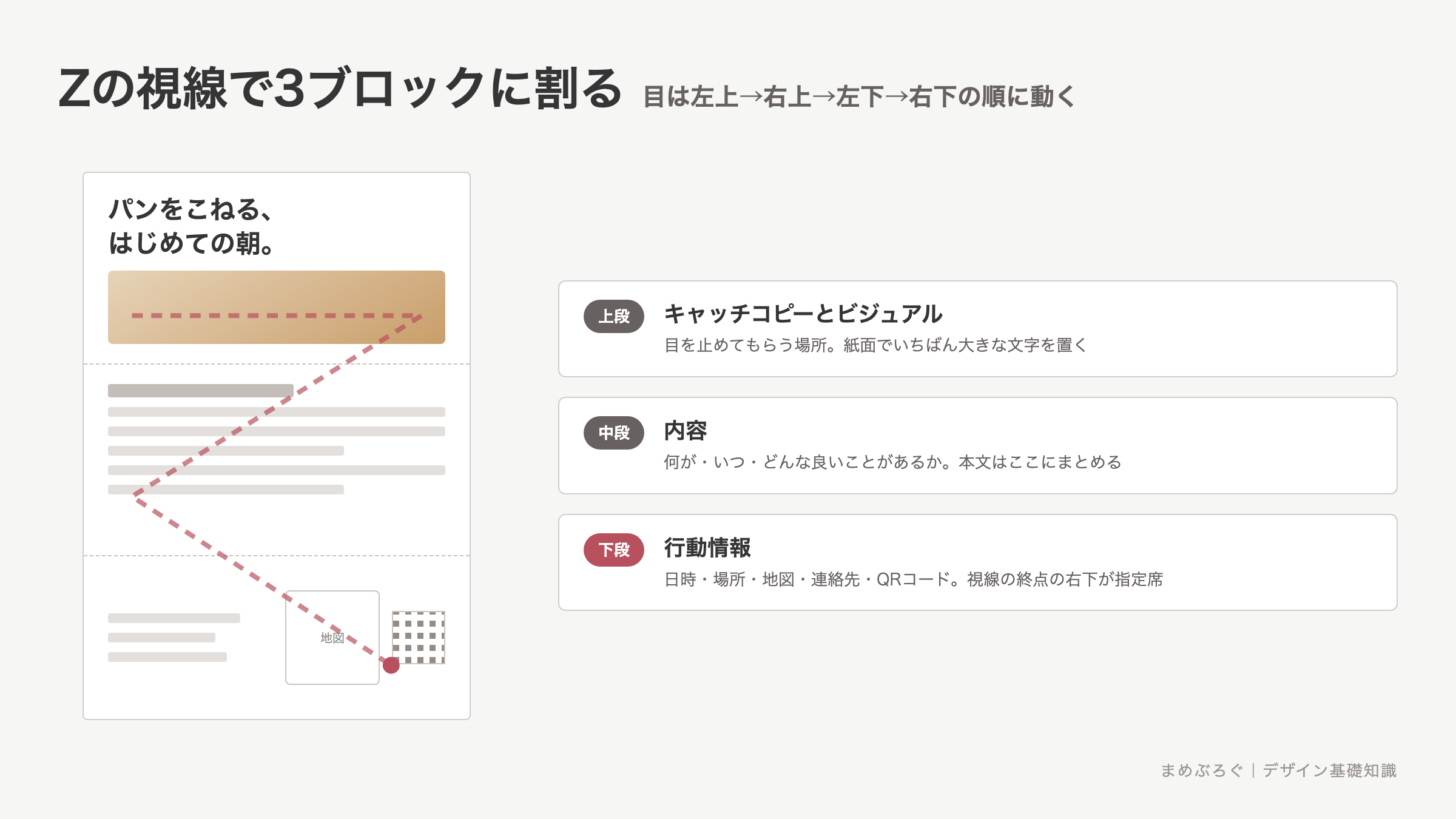 A4チラシをZの視線に沿って3ブロックに分けた図解。上段にキャッチコピーとビジュアル、中段に内容、下段に日時や連絡先などの行動情報を置く