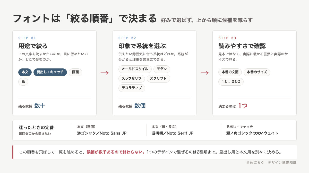 フォントの候補を用途・印象・読みやすさの3ステップで数千から1つまで絞り込む手順を示したフロー図解