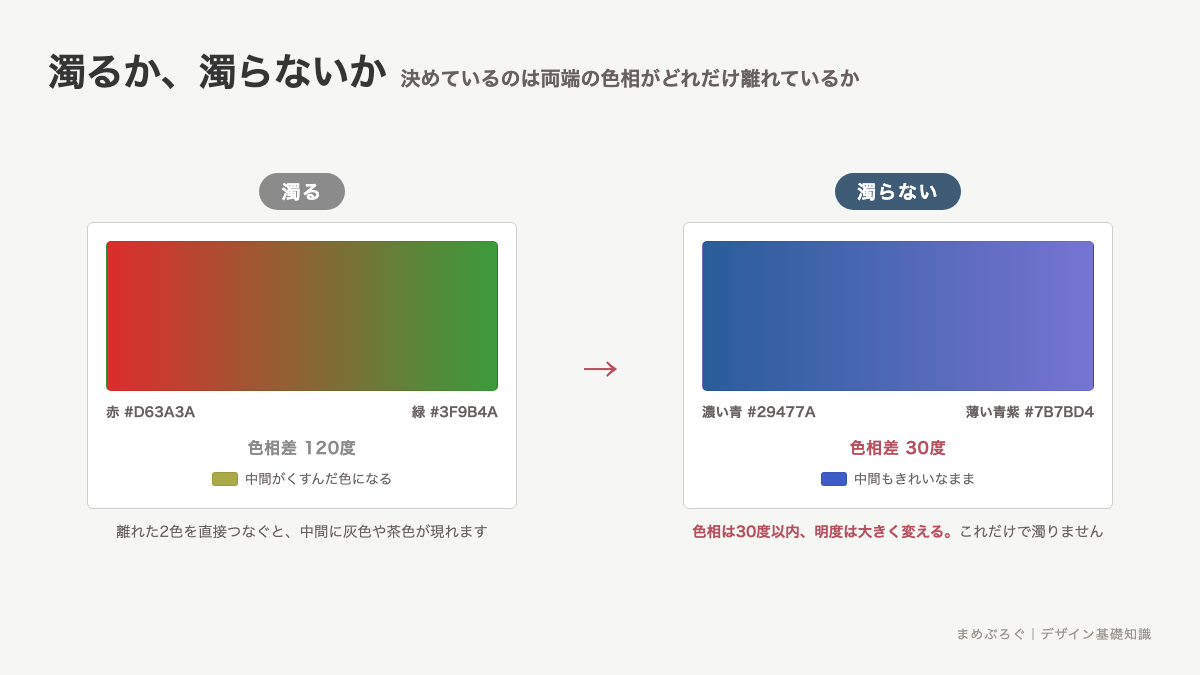 グラデーションが濁る例と濁らない例を比べた図解。色相の離れた赤と緑を直接つなぐと中間が茶色くくすみ、色相差30度以内の青と青紫でつなぐと中間もきれいなままであることを示している