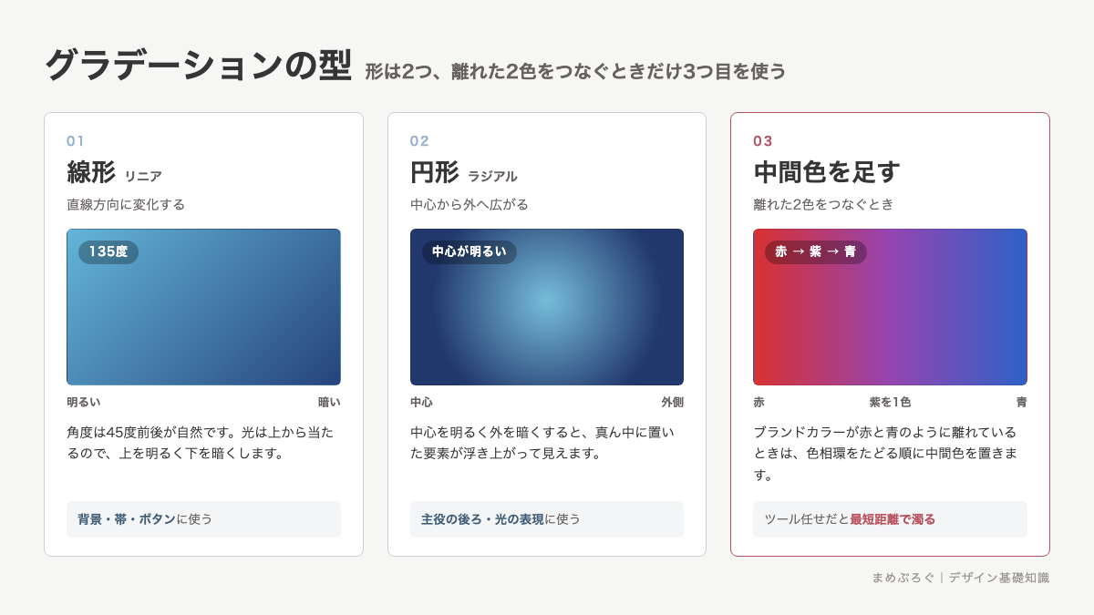 グラデーションの3つの型を並べた図解。直線方向に変化する線形、中心から外へ広がる円形、離れた2色のあいだに中間色を1つ置くつなぎ方を、それぞれの見本と使いどころつきで示している