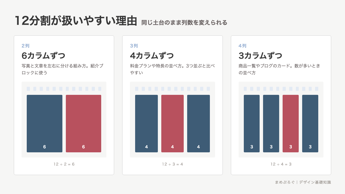 12分割グリッドの組み替えを示した図解。同じ12カラムから2列・3列・4列のレイアウトを作れることを3枚のカードで比較した図