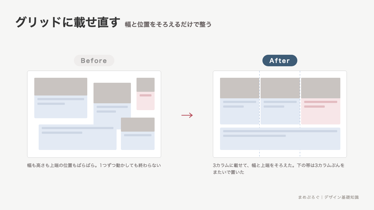 グリッドレイアウトのBefore/After比較。幅も位置もばらばらに並んだ3つの紹介ブロックを、同じ列幅のグリッドに載せ直した図解