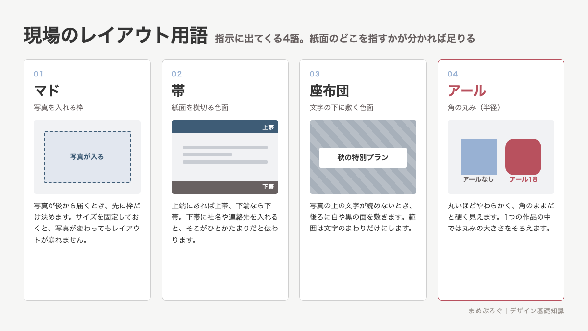 制作現場のレイアウト用語を4枚のカードで説明した図解。写真を入れる枠のマド、紙面を横切る帯、文字の後ろに敷く座布団、角の丸みを指すアールを、それぞれの見本つきで並べている