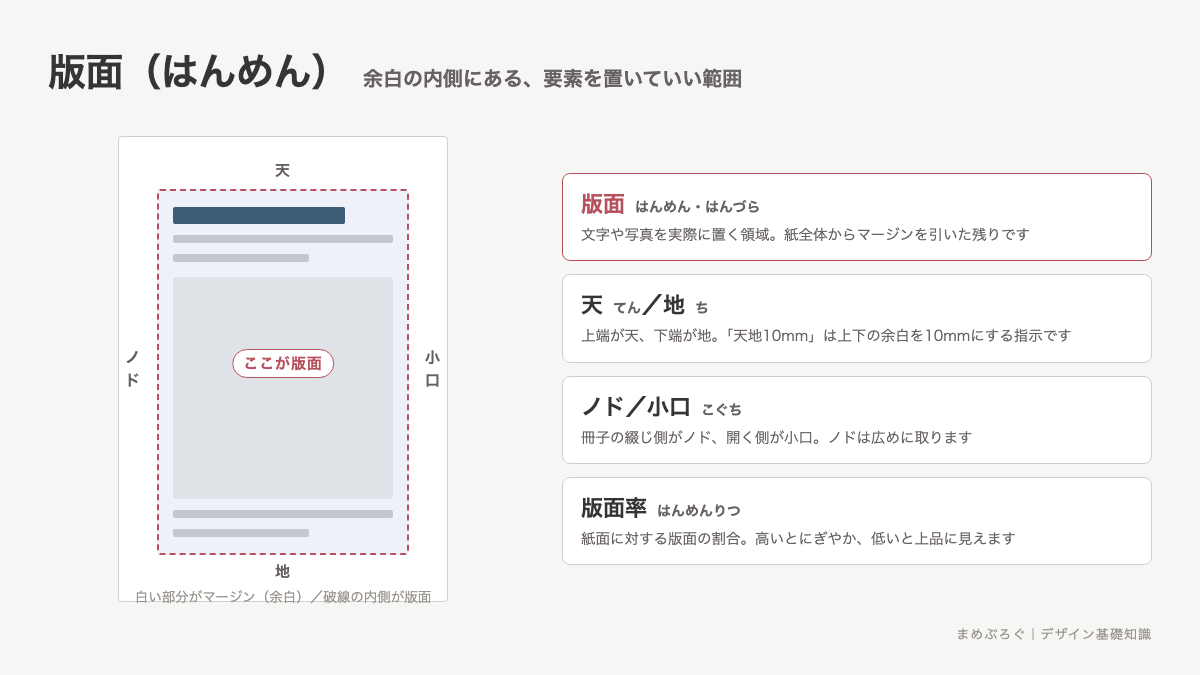 版面の位置を示した図解。紙の外側から順にマージン、その内側が版面で、上下の余白を天と地、冊子の綴じ側をノド、開く側を小口と呼ぶことを紙面図とあわせて説明している