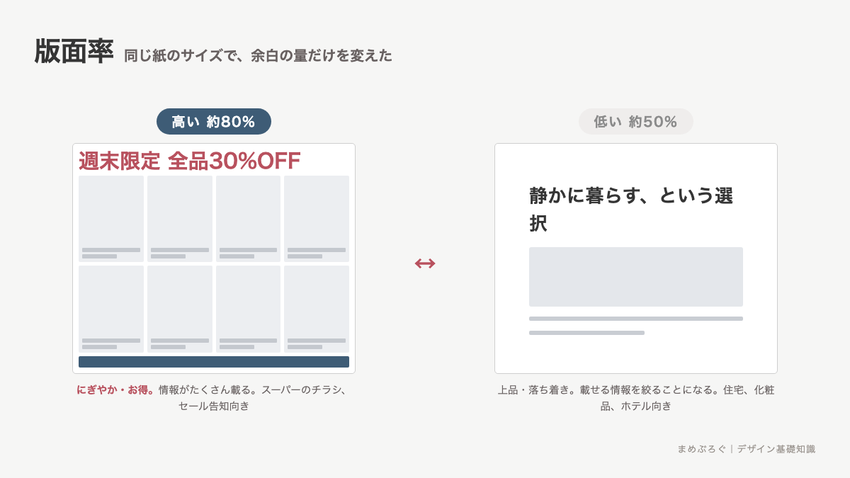 版面率の高い紙面と低い紙面を比べた図解。余白をほとんど取らず情報を詰めた版面率80%のチラシと、上下に大きく余白を取った版面率50%の広告を並べ、印象の違いを示している
