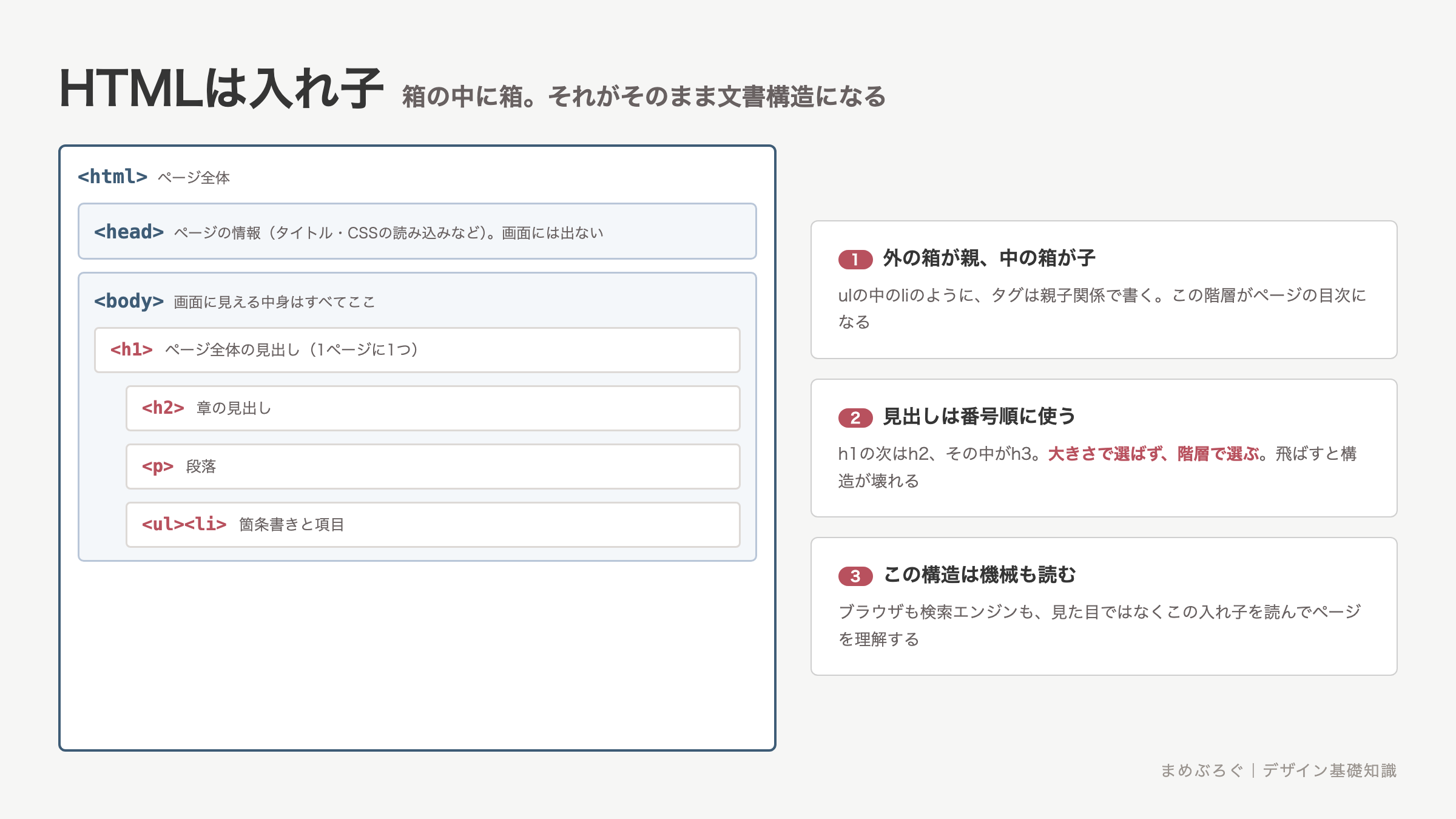 HTMLの入れ子構造の図解。htmlの中にheadとbodyがあり、headにはページの情報、bodyには画面に見える中身が入る。bodyの中では見出しh1・h2と段落p・リストulが階層になって文書構造を作る