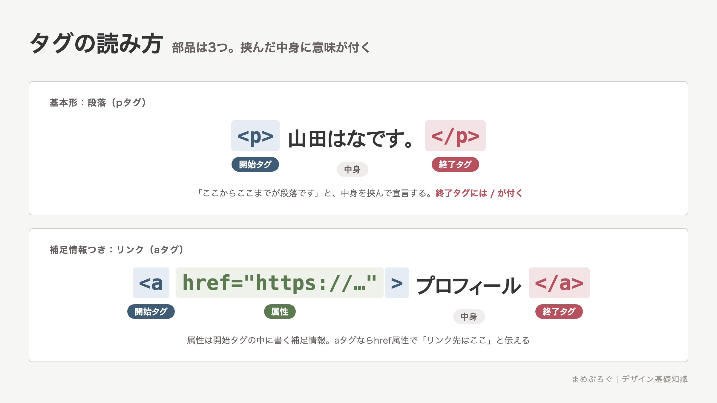 HTMLタグの読み方の分解図。pタグの例で開始タグ・中身・終了タグの3つの部品を示し、aタグの例でhref属性がタグに足す補足情報だと示している